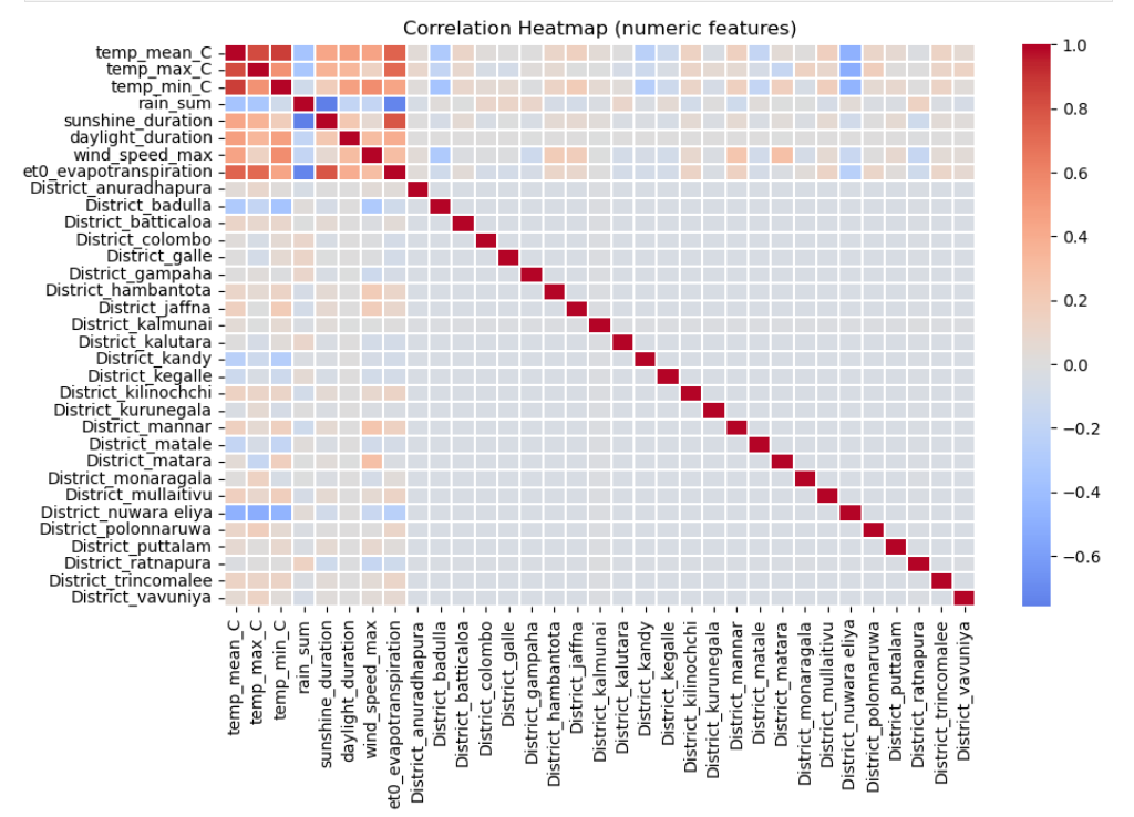 Correlation Heatmap